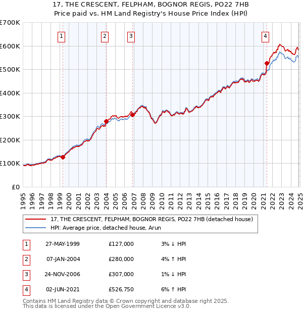 17, THE CRESCENT, FELPHAM, BOGNOR REGIS, PO22 7HB: Price paid vs HM Land Registry's House Price Index