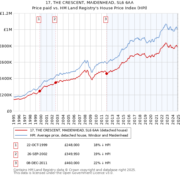 17, THE CRESCENT, MAIDENHEAD, SL6 6AA: Price paid vs HM Land Registry's House Price Index