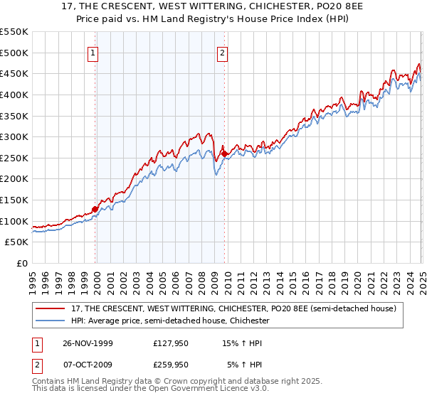 17, THE CRESCENT, WEST WITTERING, CHICHESTER, PO20 8EE: Price paid vs HM Land Registry's House Price Index