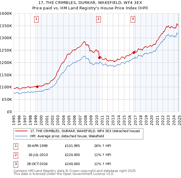 17, THE CRIMBLES, DURKAR, WAKEFIELD, WF4 3EX: Price paid vs HM Land Registry's House Price Index