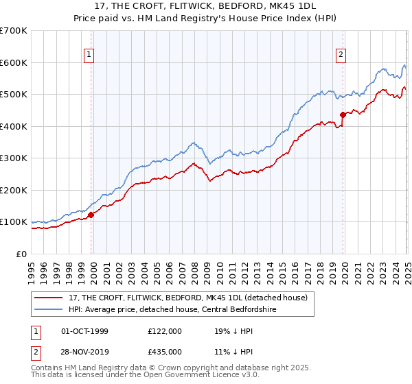 17, THE CROFT, FLITWICK, BEDFORD, MK45 1DL: Price paid vs HM Land Registry's House Price Index