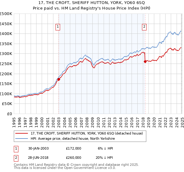 17, THE CROFT, SHERIFF HUTTON, YORK, YO60 6SQ: Price paid vs HM Land Registry's House Price Index