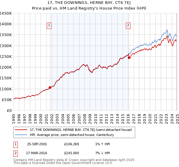 17, THE DOWNINGS, HERNE BAY, CT6 7EJ: Price paid vs HM Land Registry's House Price Index