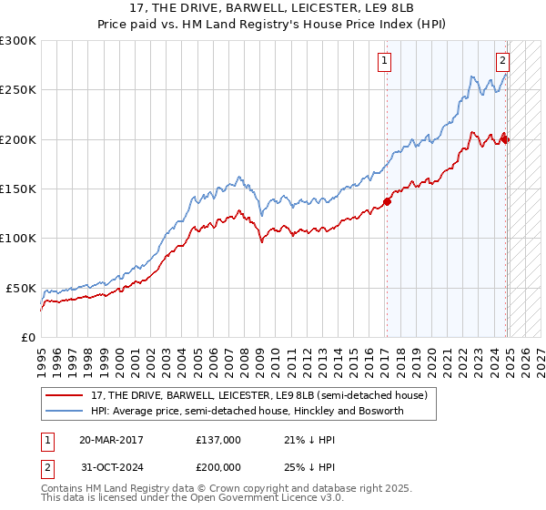 17, THE DRIVE, BARWELL, LEICESTER, LE9 8LB: Price paid vs HM Land Registry's House Price Index