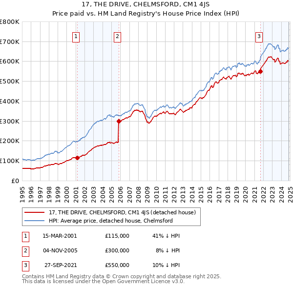 17, THE DRIVE, CHELMSFORD, CM1 4JS: Price paid vs HM Land Registry's House Price Index