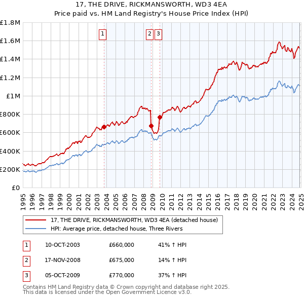 17, THE DRIVE, RICKMANSWORTH, WD3 4EA: Price paid vs HM Land Registry's House Price Index