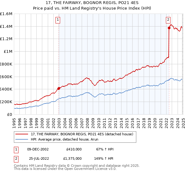 17, THE FAIRWAY, BOGNOR REGIS, PO21 4ES: Price paid vs HM Land Registry's House Price Index