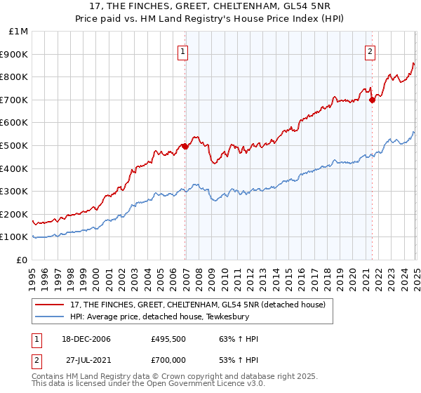 17, THE FINCHES, GREET, CHELTENHAM, GL54 5NR: Price paid vs HM Land Registry's House Price Index