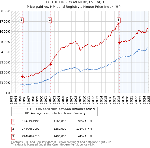 17, THE FIRS, COVENTRY, CV5 6QD: Price paid vs HM Land Registry's House Price Index