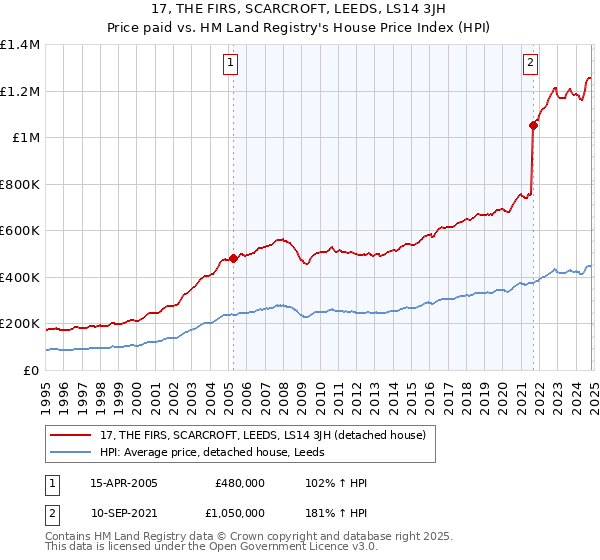 17, THE FIRS, SCARCROFT, LEEDS, LS14 3JH: Price paid vs HM Land Registry's House Price Index