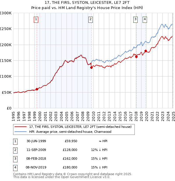 17, THE FIRS, SYSTON, LEICESTER, LE7 2FT: Price paid vs HM Land Registry's House Price Index