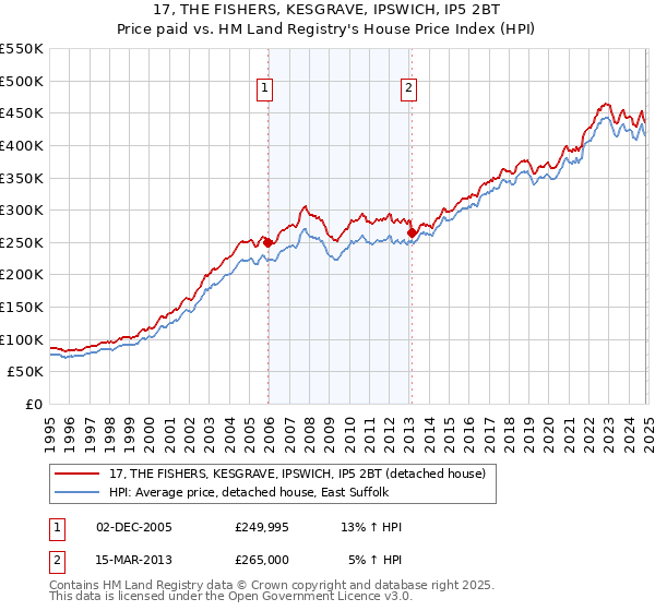 17, THE FISHERS, KESGRAVE, IPSWICH, IP5 2BT: Price paid vs HM Land Registry's House Price Index