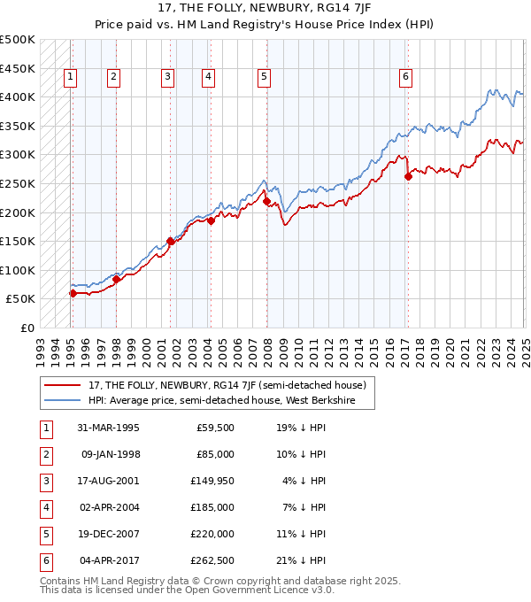 17, THE FOLLY, NEWBURY, RG14 7JF: Price paid vs HM Land Registry's House Price Index