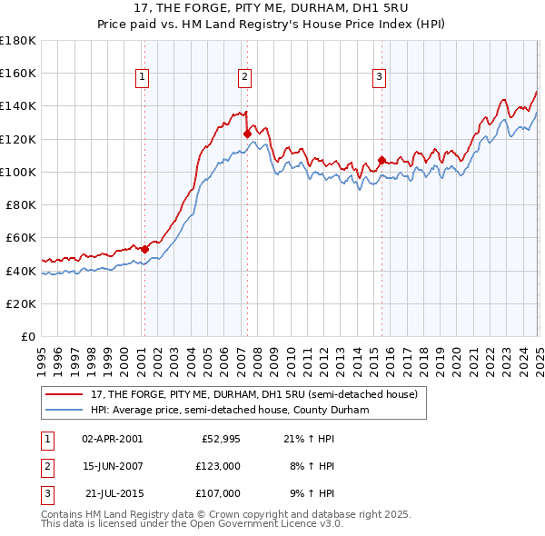 17, THE FORGE, PITY ME, DURHAM, DH1 5RU: Price paid vs HM Land Registry's House Price Index