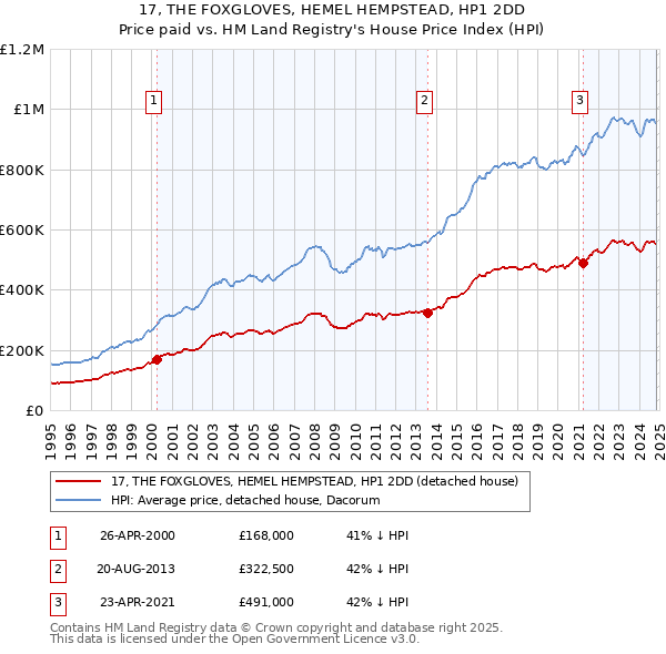 17, THE FOXGLOVES, HEMEL HEMPSTEAD, HP1 2DD: Price paid vs HM Land Registry's House Price Index