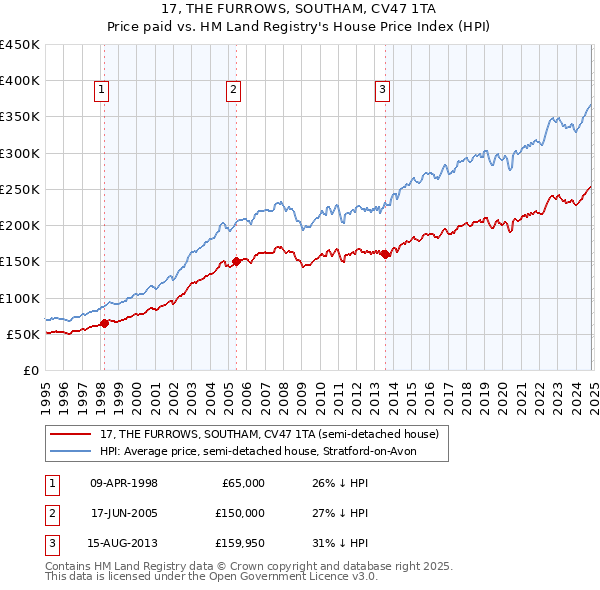 17, THE FURROWS, SOUTHAM, CV47 1TA: Price paid vs HM Land Registry's House Price Index