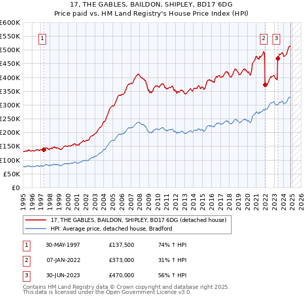 17, THE GABLES, BAILDON, SHIPLEY, BD17 6DG: Price paid vs HM Land Registry's House Price Index