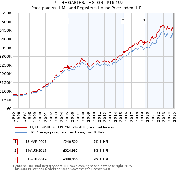 17, THE GABLES, LEISTON, IP16 4UZ: Price paid vs HM Land Registry's House Price Index