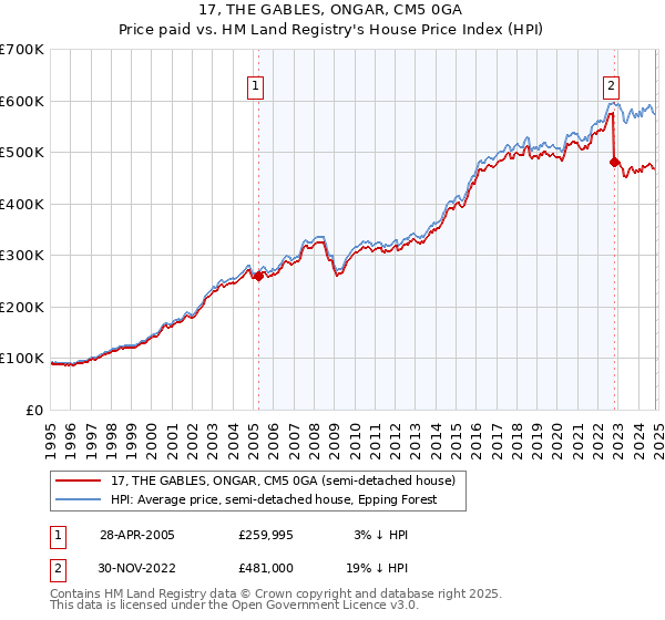 17, THE GABLES, ONGAR, CM5 0GA: Price paid vs HM Land Registry's House Price Index