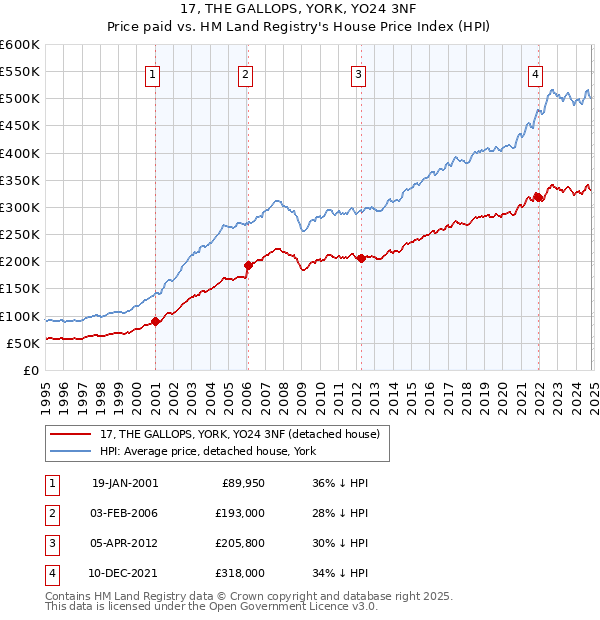 17, THE GALLOPS, YORK, YO24 3NF: Price paid vs HM Land Registry's House Price Index