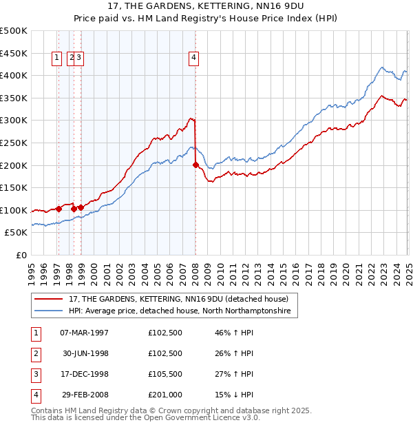 17, THE GARDENS, KETTERING, NN16 9DU: Price paid vs HM Land Registry's House Price Index