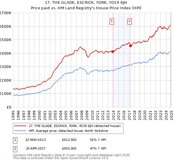 17, THE GLADE, ESCRICK, YORK, YO19 6JH: Price paid vs HM Land Registry's House Price Index