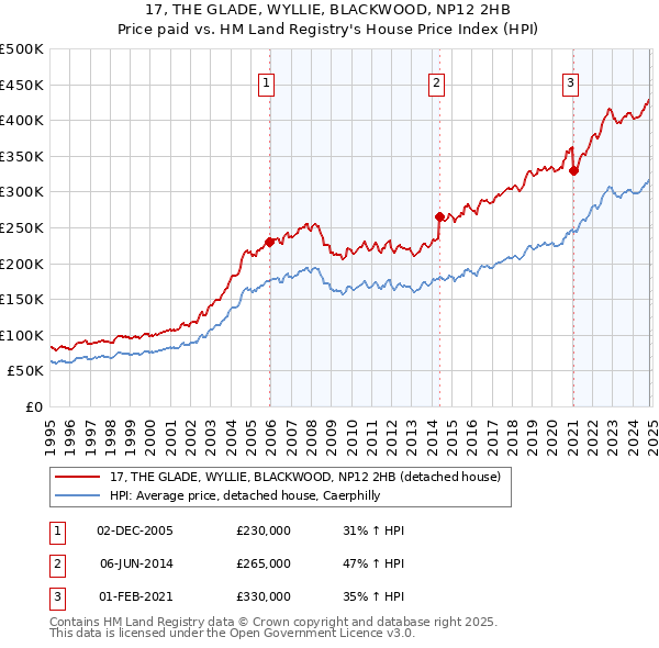 17, THE GLADE, WYLLIE, BLACKWOOD, NP12 2HB: Price paid vs HM Land Registry's House Price Index