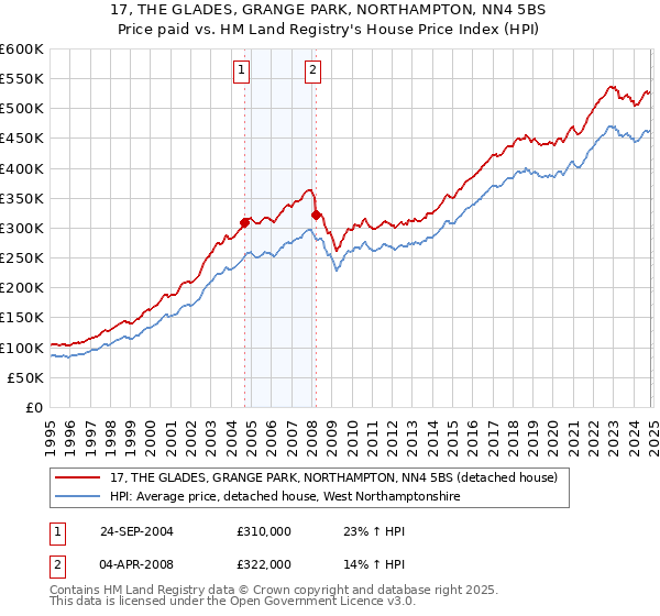 17, THE GLADES, GRANGE PARK, NORTHAMPTON, NN4 5BS: Price paid vs HM Land Registry's House Price Index