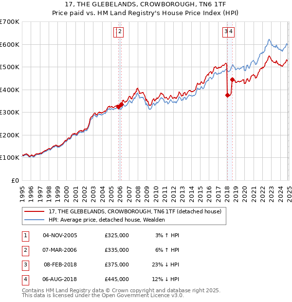 17, THE GLEBELANDS, CROWBOROUGH, TN6 1TF: Price paid vs HM Land Registry's House Price Index