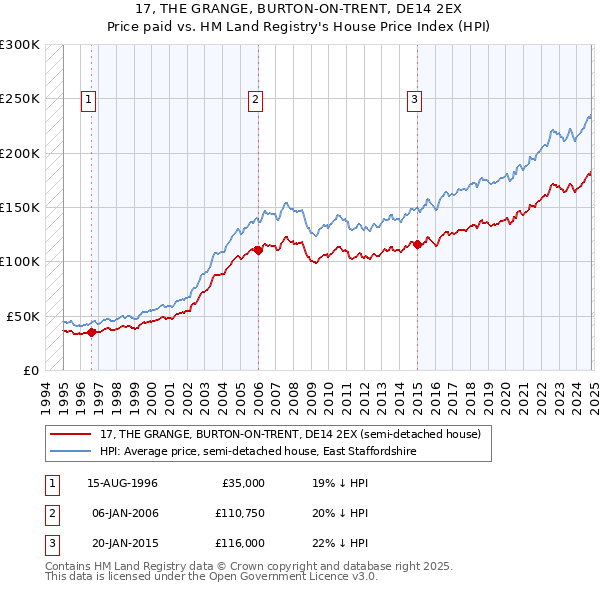 17, THE GRANGE, BURTON-ON-TRENT, DE14 2EX: Price paid vs HM Land Registry's House Price Index