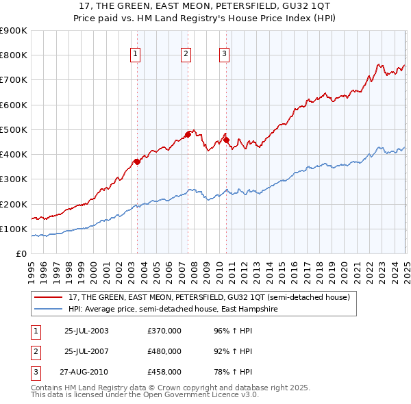 17, THE GREEN, EAST MEON, PETERSFIELD, GU32 1QT: Price paid vs HM Land Registry's House Price Index