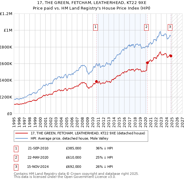 17, THE GREEN, FETCHAM, LEATHERHEAD, KT22 9XE: Price paid vs HM Land Registry's House Price Index