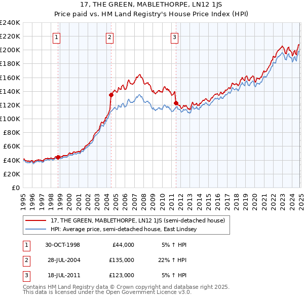 17, THE GREEN, MABLETHORPE, LN12 1JS: Price paid vs HM Land Registry's House Price Index