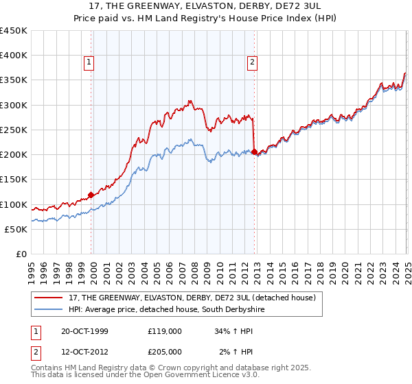 17, THE GREENWAY, ELVASTON, DERBY, DE72 3UL: Price paid vs HM Land Registry's House Price Index