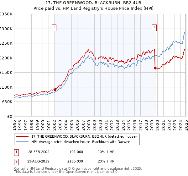 17, THE GREENWOOD, BLACKBURN, BB2 4UR: Price paid vs HM Land Registry's House Price Index