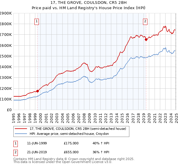 17, THE GROVE, COULSDON, CR5 2BH: Price paid vs HM Land Registry's House Price Index