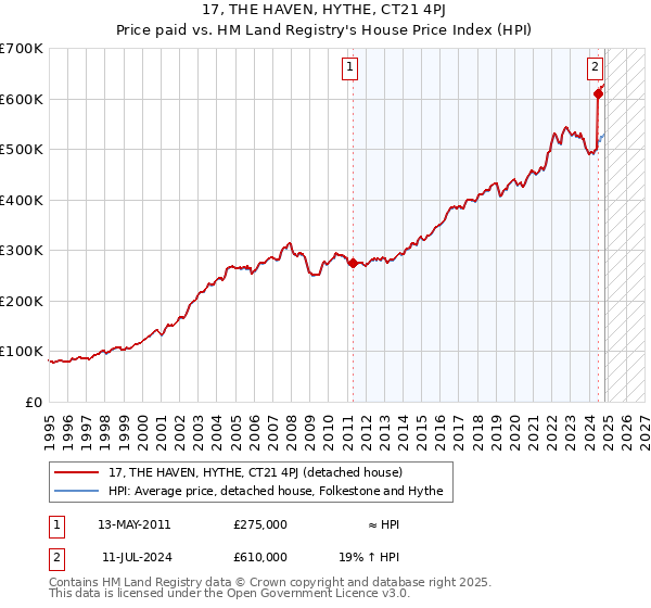 17, THE HAVEN, HYTHE, CT21 4PJ: Price paid vs HM Land Registry's House Price Index