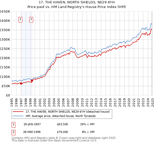 17, THE HAVEN, NORTH SHIELDS, NE29 6YH: Price paid vs HM Land Registry's House Price Index