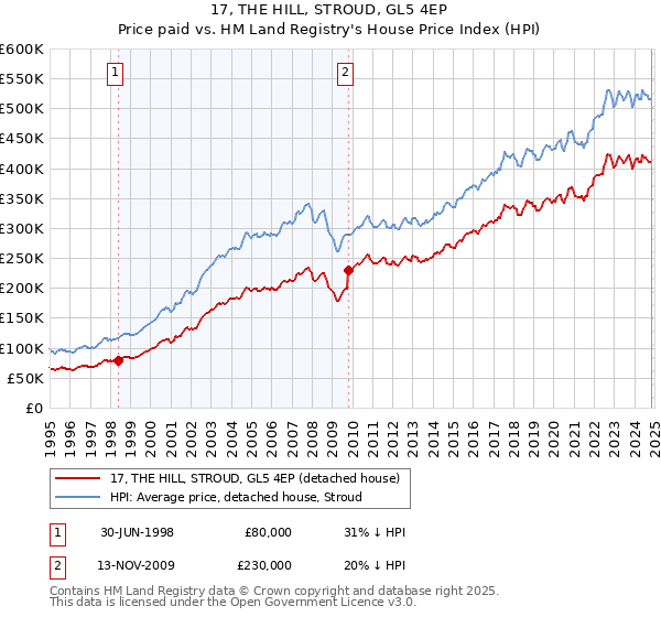 17, THE HILL, STROUD, GL5 4EP: Price paid vs HM Land Registry's House Price Index