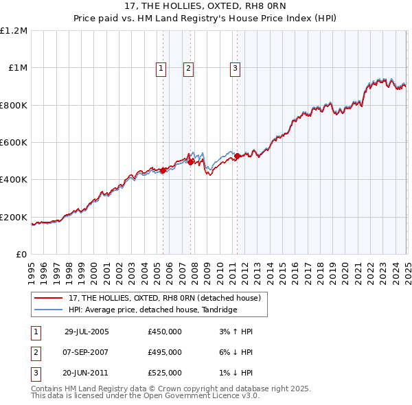 17, THE HOLLIES, OXTED, RH8 0RN: Price paid vs HM Land Registry's House Price Index