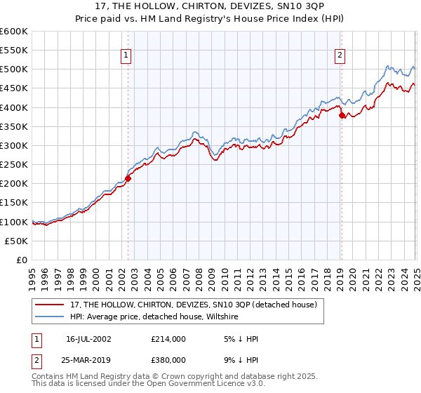 17, THE HOLLOW, CHIRTON, DEVIZES, SN10 3QP: Price paid vs HM Land Registry's House Price Index