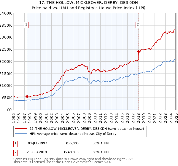 17, THE HOLLOW, MICKLEOVER, DERBY, DE3 0DH: Price paid vs HM Land Registry's House Price Index