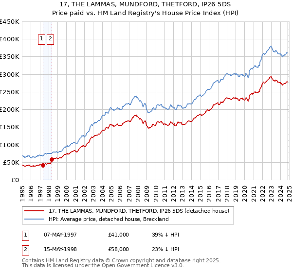 17, THE LAMMAS, MUNDFORD, THETFORD, IP26 5DS: Price paid vs HM Land Registry's House Price Index