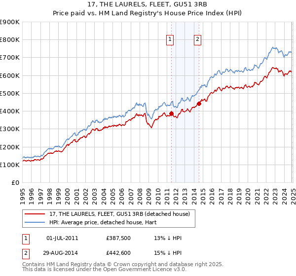 17, THE LAURELS, FLEET, GU51 3RB: Price paid vs HM Land Registry's House Price Index