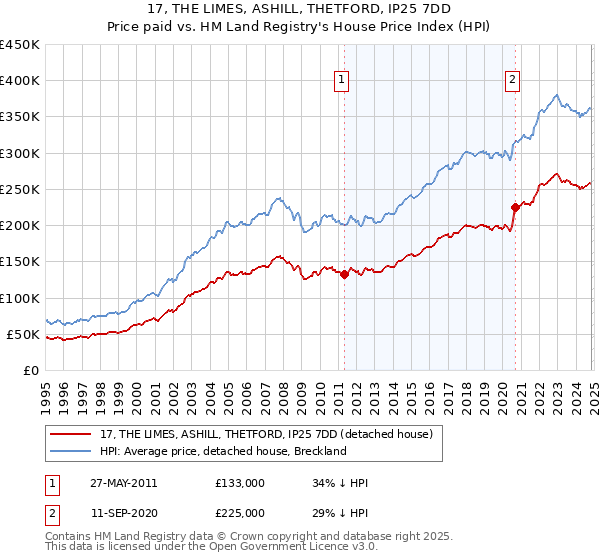 17, THE LIMES, ASHILL, THETFORD, IP25 7DD: Price paid vs HM Land Registry's House Price Index