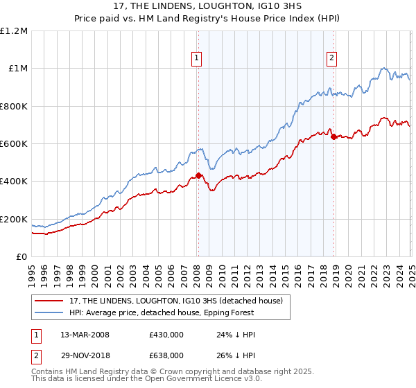 17, THE LINDENS, LOUGHTON, IG10 3HS: Price paid vs HM Land Registry's House Price Index