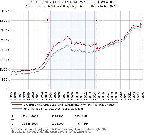 17, THE LINKS, CRIGGLESTONE, WAKEFIELD, WF4 3QP: Price paid vs HM Land Registry's House Price Index