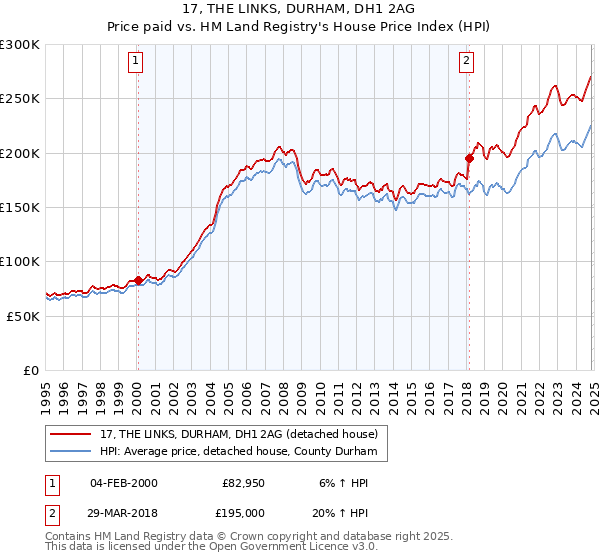 17, THE LINKS, DURHAM, DH1 2AG: Price paid vs HM Land Registry's House Price Index