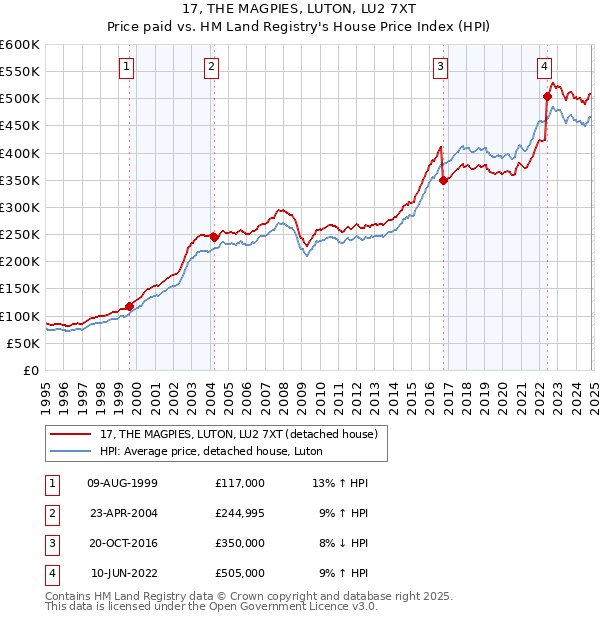 17, THE MAGPIES, LUTON, LU2 7XT: Price paid vs HM Land Registry's House Price Index