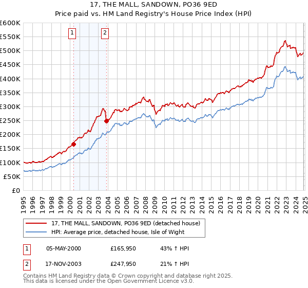 17, THE MALL, SANDOWN, PO36 9ED: Price paid vs HM Land Registry's House Price Index